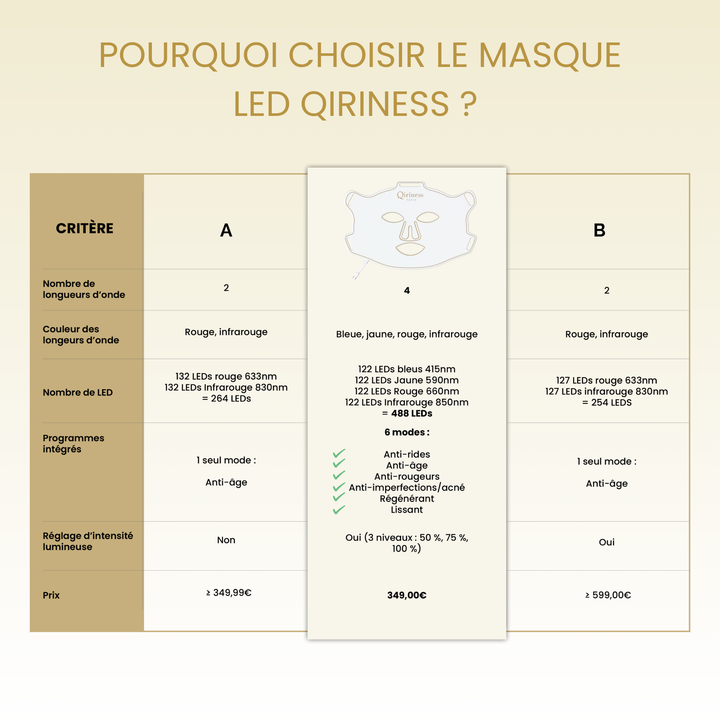 Masque LED Visage Éclat & Régénération