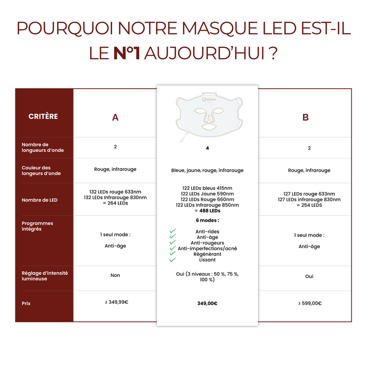 Masque LED Visage Éclat & Régénération